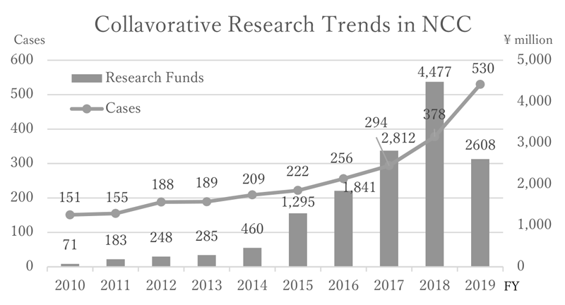 Figure 3. Collaborative Research Alliances