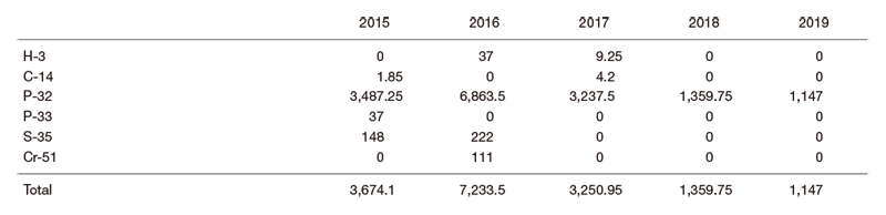 Table 2.  Used amounts of radioisotopes (MBq)