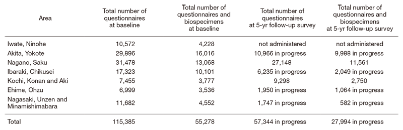 Table 1. Study areas and results of baseline and 5 year follow-up survey in the JPHC study for the Next Generation (JPHC-NEXT)