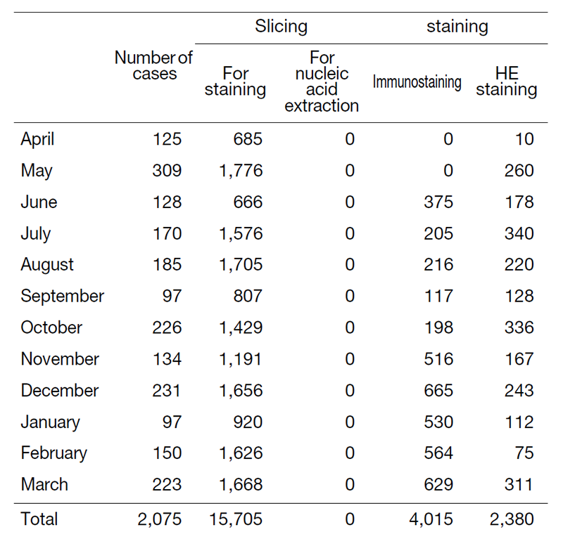 Table 1. Slicing and staining (cumulative April 2020 to March 2021)