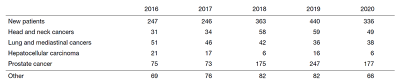 Table 1. Number of patients treated with PBT during 2016-2020