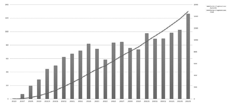 Figure 1. Number of registered cases