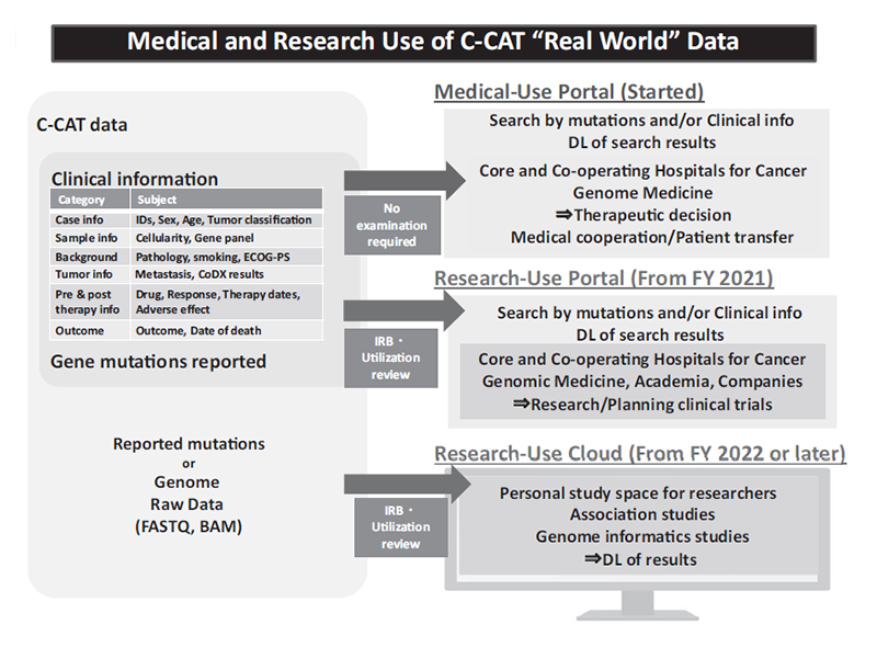 Figure 1: Medical and Research Use of C-CAT “Real World” Data