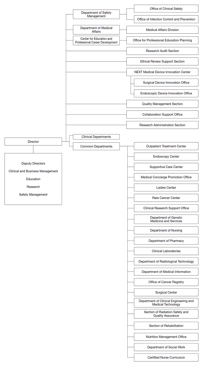 Hospital East : Common Departments