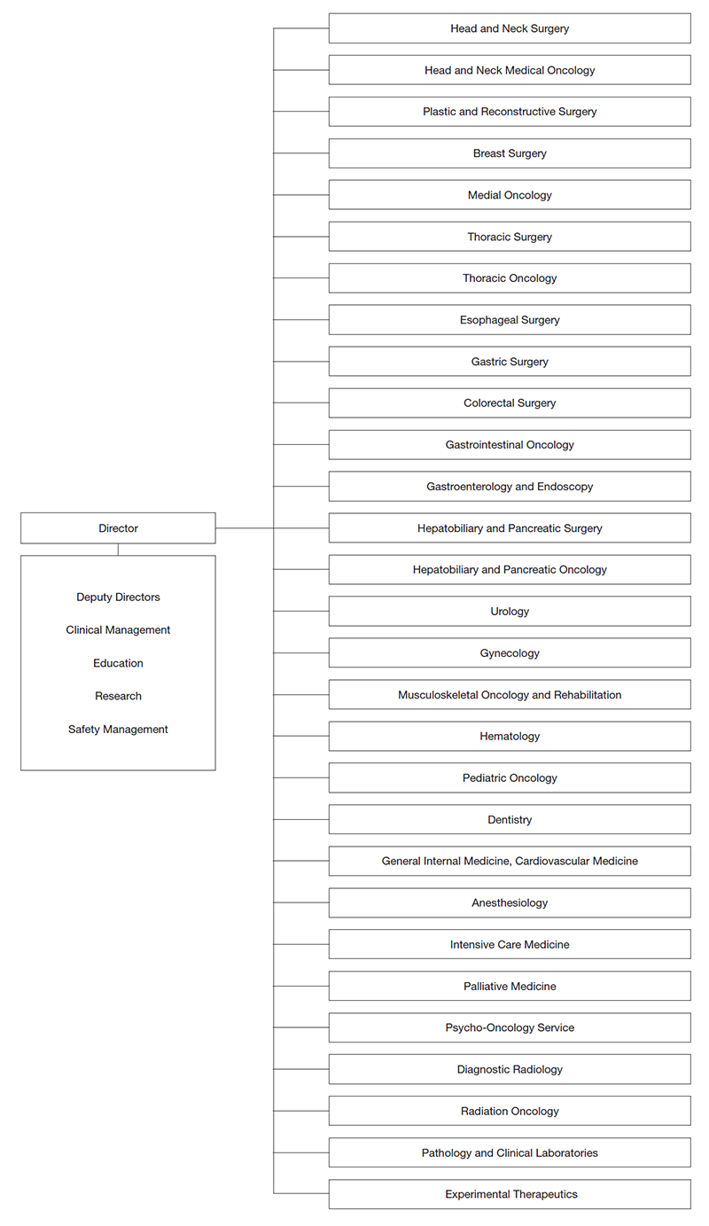 Hospital East: Clinical Departments