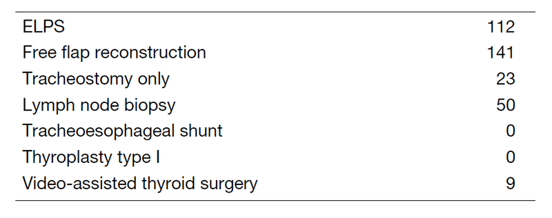 Table 2. Type of procedures (April 2020 to March 2021)