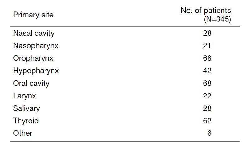 Table 1. Number of patients by site