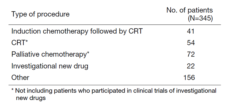 Table 2. Number of patients by procedure