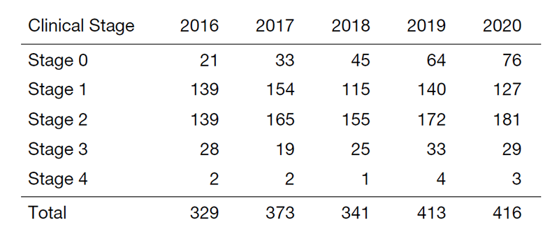 Table 1. Number of primary breast cancer patients who underwent surgery during 2016-2020