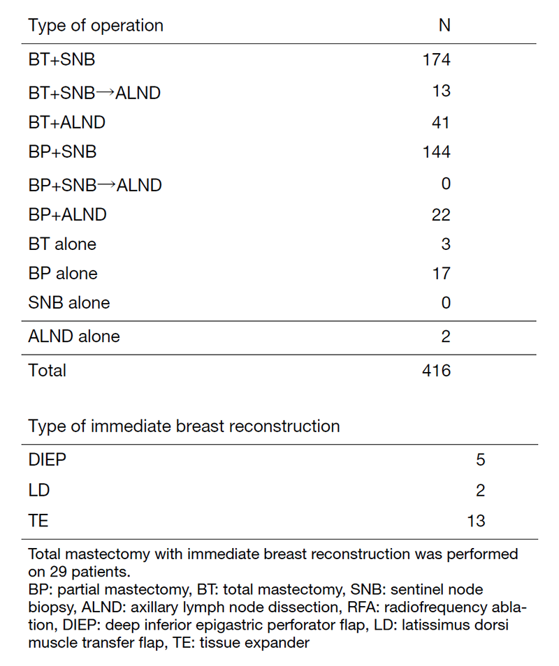 Table 2. Types and number of procedures performed in 2020 for primary breast cancer