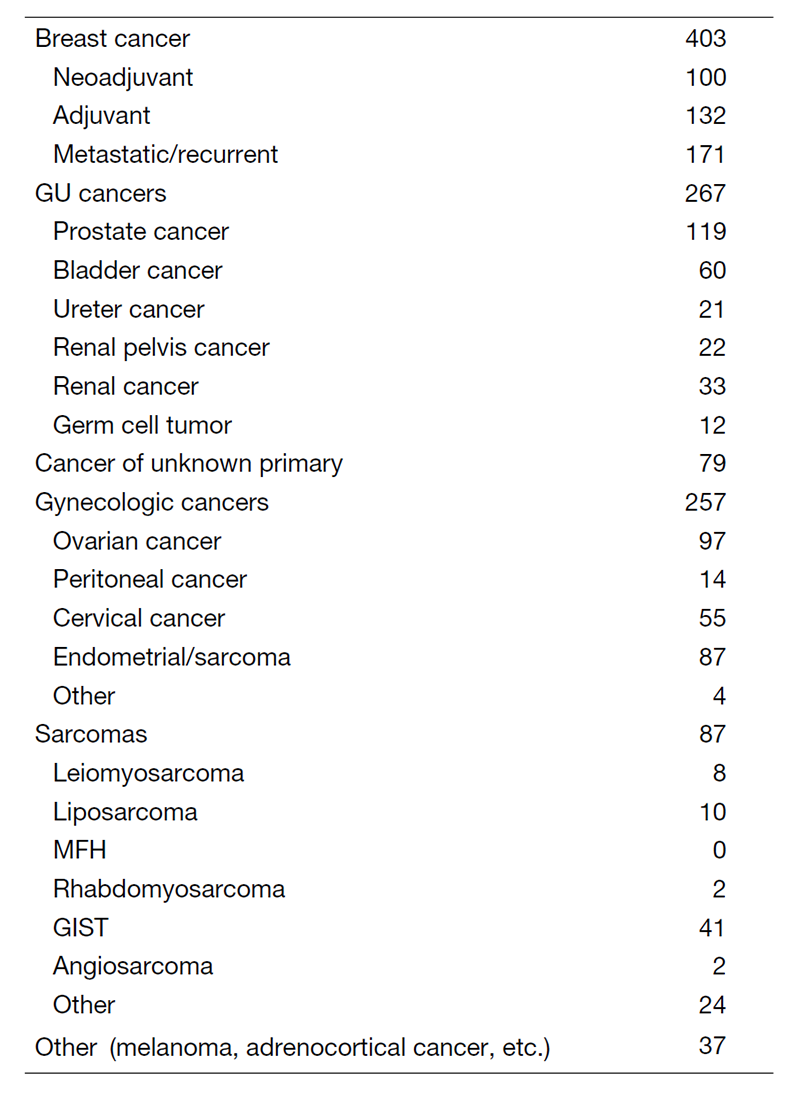 Table 1. New patient list