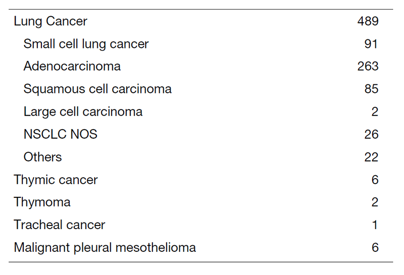 Table 1. Number of patients