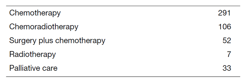 Table 2. Type of First-Line Treatment