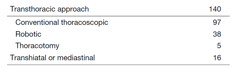 Table 1. Type of procedures for thoracic esophageal cancer