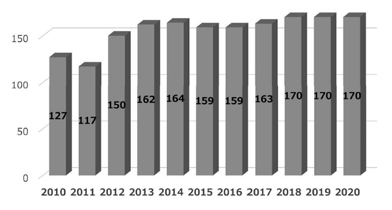 Figure 1.Total Number of Esophagectomies in FY2020