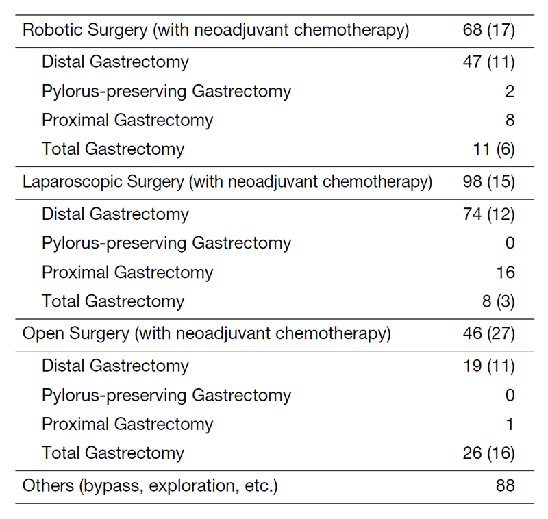 Table 2. Type of procedure