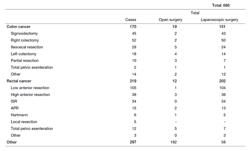 Table 1. The number of surgical cases from Apr. 2020 to Mar. 2021