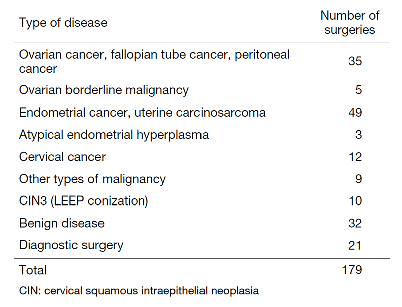 Table 1.Total number of gynecological surgeries in 2020