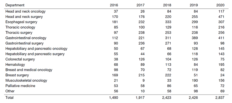 Table 1. Characteristics and number of patients enrolled for rehabilitation. 