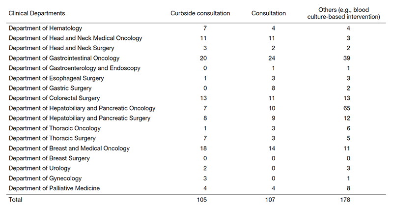 Table 1. Number of infectious disease consultations