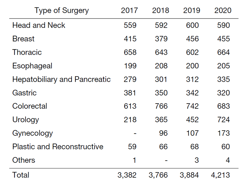 Table 1. Number of Surgeries