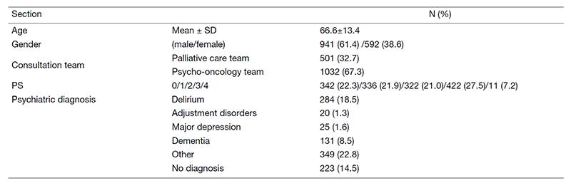 Table 1. Supportive care team consultation data (n=1032; April 2020 to March 2021)