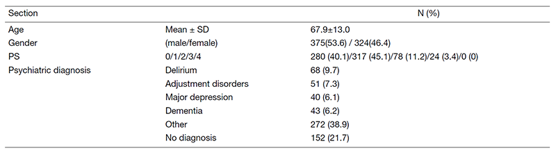 Table 2. Psycho-oncology outpatient consultation data (n=699; April 2020 to March 2021)