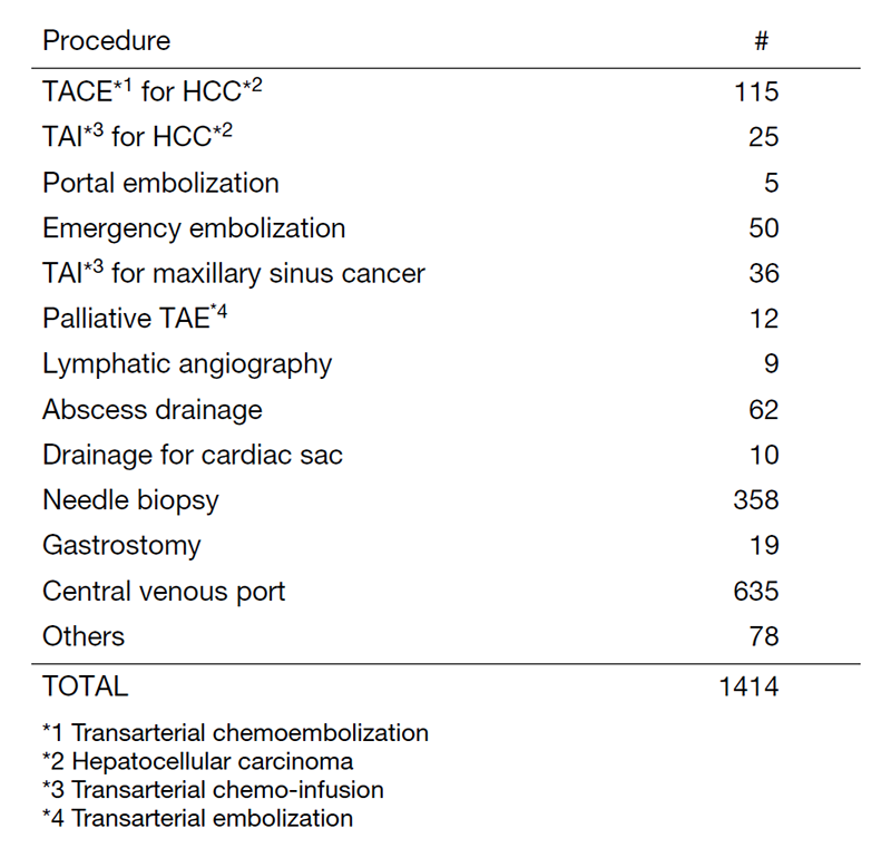 Table 2. Number of Interventional Radiology Procedures in 2020