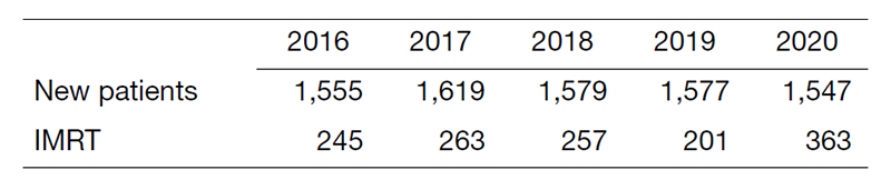 Table 1. Number of patients treated with radiation therapy during 2016-2020