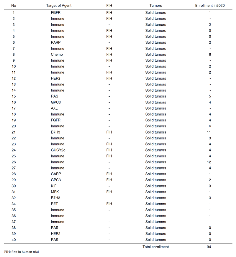 Table 1. 2020 Phase1 Trials