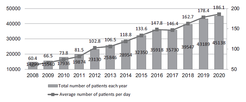 Figure 1. Annual number of patients who underwent anticancer treatments at Outpatient Treatment Center