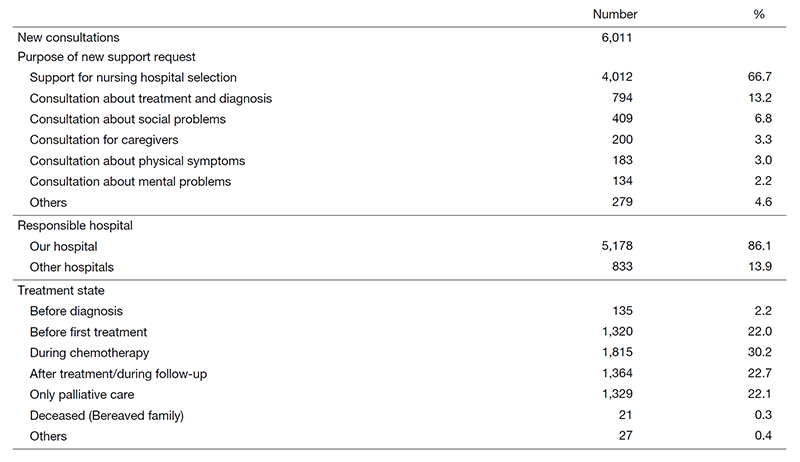 Table 1. Details of the consultation support provided in 2020