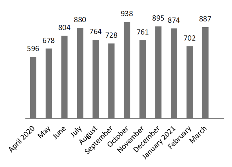 Figure 1. The number of consultations via the Rare Cancer Hotline in 2020