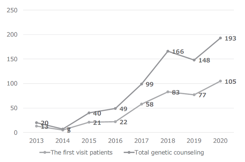 Figure 1. Number of genetic counseling sessions provided