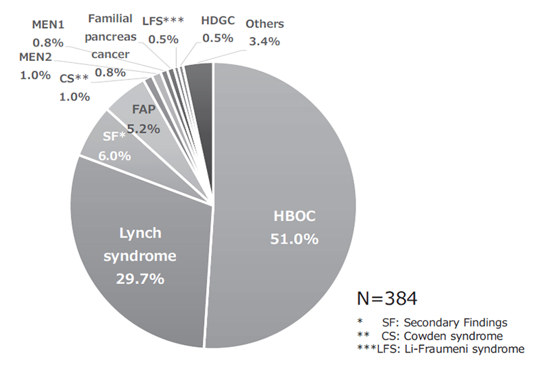 Figure 2. Breakdown of genetic counseling sessions