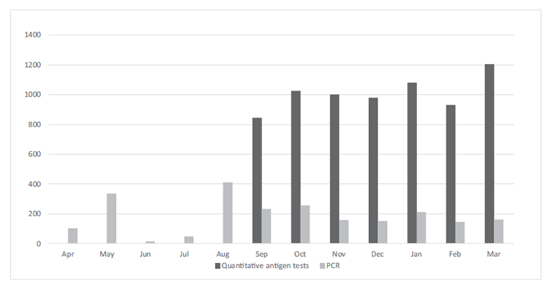 Figure 1. Number of PCR tests and quantitative antigen tests performed in each month of FY2020