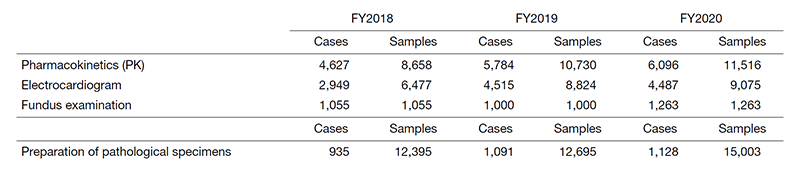 Table 2. Number of clinical trial tests performed in FY2020 
