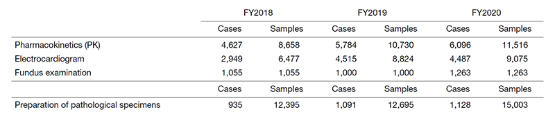 Table 2. Number of clinical trial tests performed in FY2020