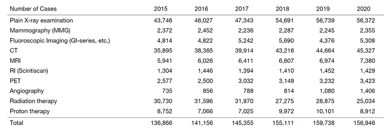 Table 1. Transition in the number of radiological examinations and radiation therapies by year
