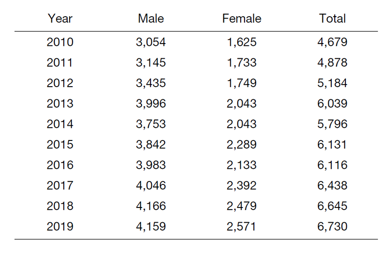 Table 1. Number of cancer registrations at the NCCH-East