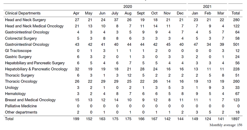 Table 1. Number of NST consultations from April 2020 to March 2021