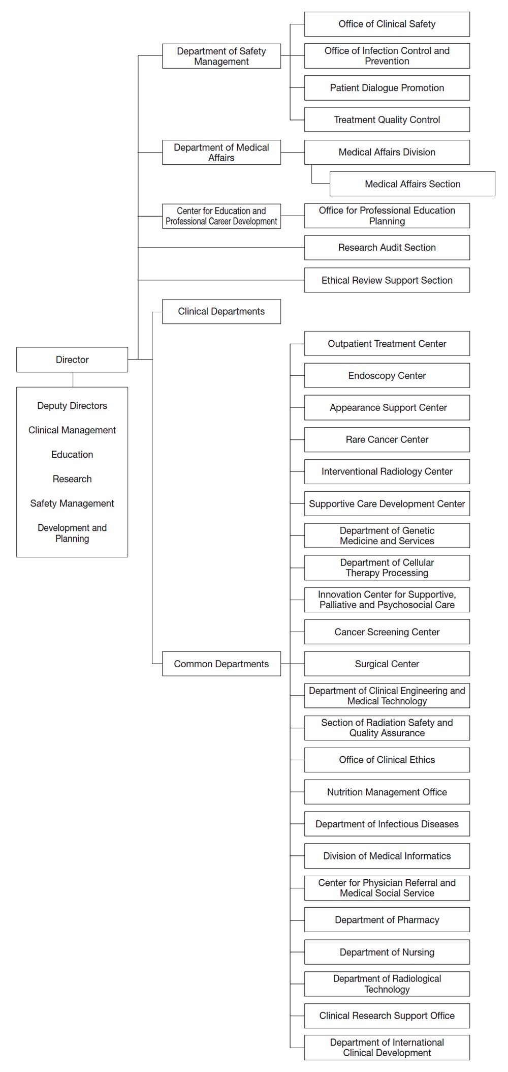 Hospital: Common Departments