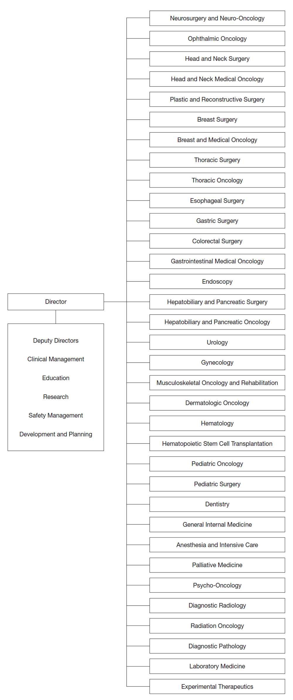 Hospital: Clinical Departments