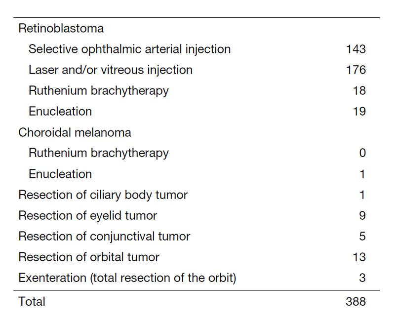 Table 2. Operative procedure