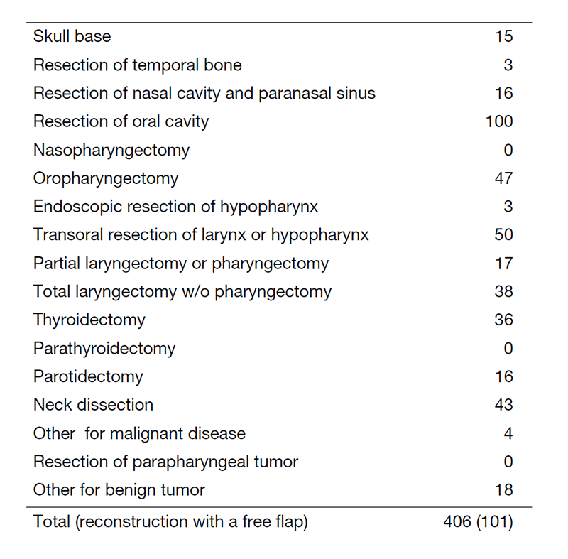 Table 1. Type of surgery