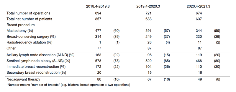 Table 2. Type of procedure (breast surgery)