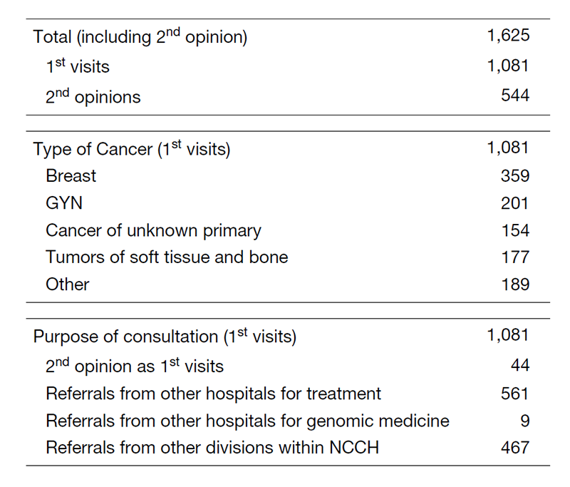 Table 1. 1<sup>st</sup> visit patients to the Department of Medical Oncology (Apr. 2019 - Mar. 2020)