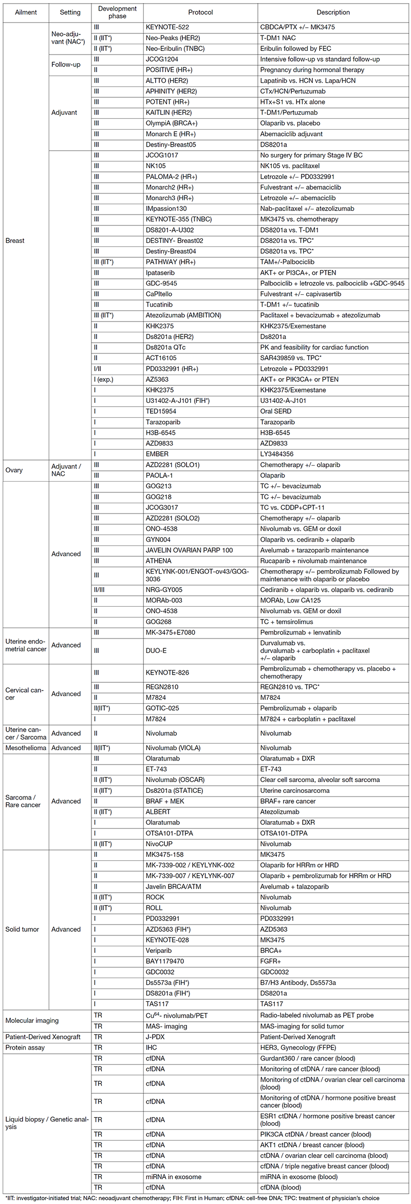 Table 2. Active clinical trials (Apr. 2020 - Mar. 2021)