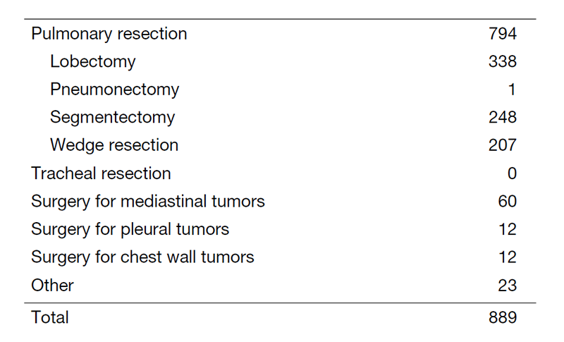Table 2. Type of procedure