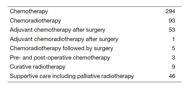 Table 2. Type of procedure in 2020